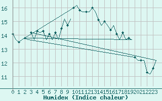 Courbe de l'humidex pour Aalborg