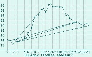 Courbe de l'humidex pour Alghero