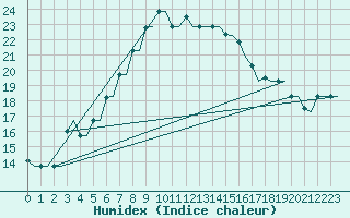 Courbe de l'humidex pour Souda Airport