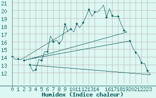 Courbe de l'humidex pour Rheine-Bentlage