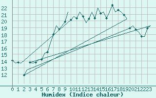 Courbe de l'humidex pour Oostende (Be)