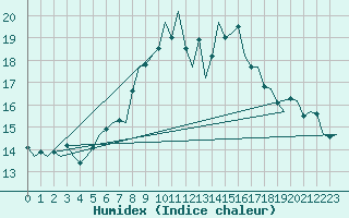 Courbe de l'humidex pour Bremen