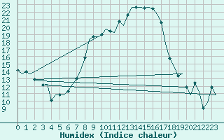 Courbe de l'humidex pour Hohn