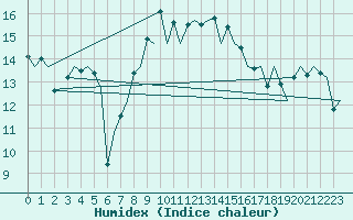 Courbe de l'humidex pour Kirkwall Airport