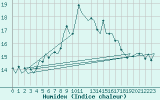 Courbe de l'humidex pour Oostende (Be)