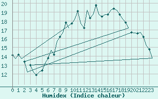 Courbe de l'humidex pour Fritzlar