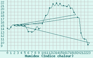 Courbe de l'humidex pour Savonlinna