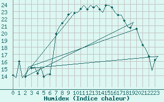 Courbe de l'humidex pour Ibiza (Esp)