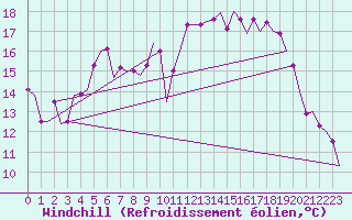 Courbe du refroidissement olien pour Oostende (Be)