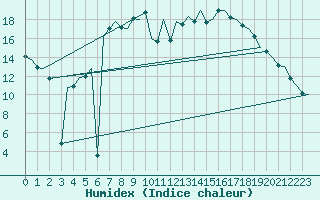 Courbe de l'humidex pour Celle