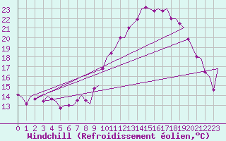 Courbe du refroidissement olien pour Castres-Mazamet (81)