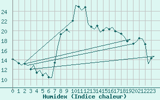 Courbe de l'humidex pour Ibiza (Esp)