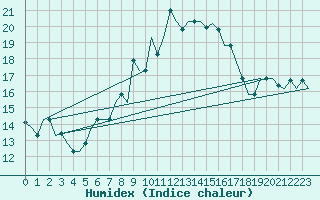 Courbe de l'humidex pour Firenze / Peretola