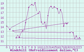 Courbe du refroidissement olien pour Muenster / Osnabrueck