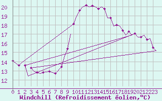 Courbe du refroidissement olien pour Gibraltar (UK)