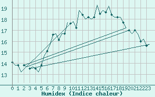 Courbe de l'humidex pour Noervenich