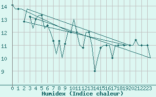 Courbe de l'humidex pour Luqa