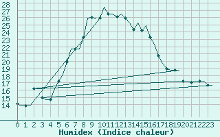 Courbe de l'humidex pour Souda Airport