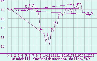 Courbe du refroidissement olien pour Platform Hoorn-a Sea