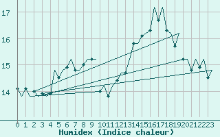 Courbe de l'humidex pour Platform F3-fb-1 Sea