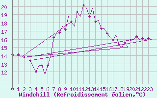 Courbe du refroidissement olien pour Rotterdam Airport Zestienhoven