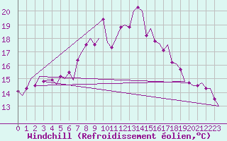 Courbe du refroidissement olien pour Valley
