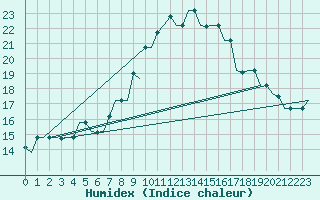 Courbe de l'humidex pour Gnes (It)