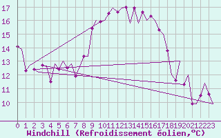 Courbe du refroidissement olien pour Asturias / Aviles