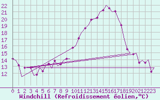 Courbe du refroidissement olien pour Lechfeld