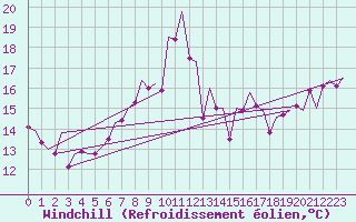Courbe du refroidissement olien pour Wick