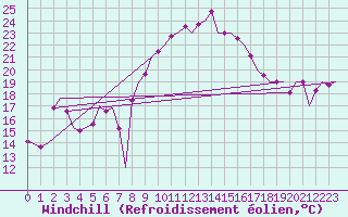 Courbe du refroidissement olien pour Melilla