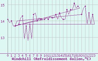 Courbe du refroidissement olien pour Platform F3-fb-1 Sea