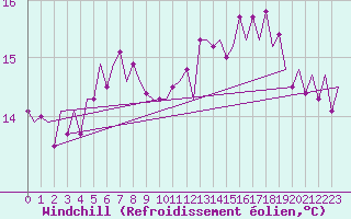 Courbe du refroidissement olien pour Platform K14-fa-1c Sea