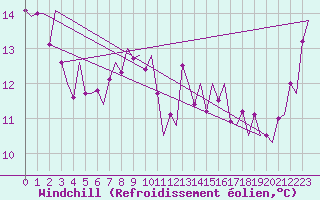 Courbe du refroidissement olien pour Vlissingen