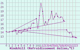 Courbe du refroidissement olien pour Oostende (Be)