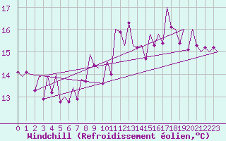 Courbe du refroidissement olien pour Stornoway