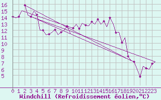 Courbe du refroidissement olien pour Salzburg-Flughafen