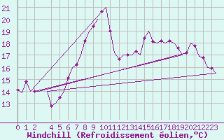 Courbe du refroidissement olien pour Zurich-Kloten