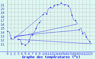 Courbe de tempratures pour Muenster / Osnabrueck