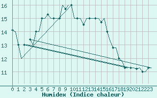 Courbe de l'humidex pour Verona / Villafranca