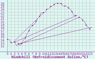 Courbe du refroidissement olien pour Graz-Thalerhof-Flughafen