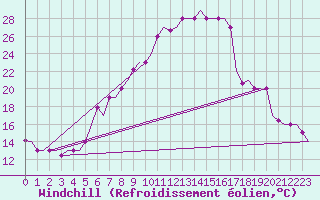 Courbe du refroidissement olien pour Skopje-Petrovec