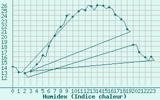 Courbe de l'humidex pour Utti