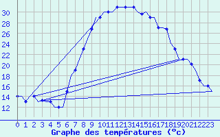 Courbe de tempratures pour Dar-El-Beida