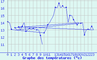 Courbe de tempratures pour Faro / Aeroporto