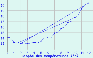 Courbe de tempratures pour Uppsala