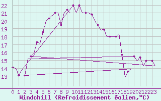 Courbe du refroidissement olien pour Mashhad