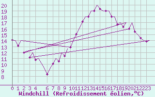 Courbe du refroidissement olien pour Madrid / Barajas (Esp)