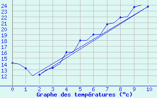 Courbe de tempratures pour Tampere / Pirkkala