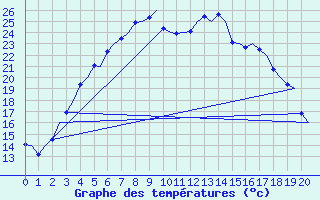 Courbe de tempratures pour Joensuu